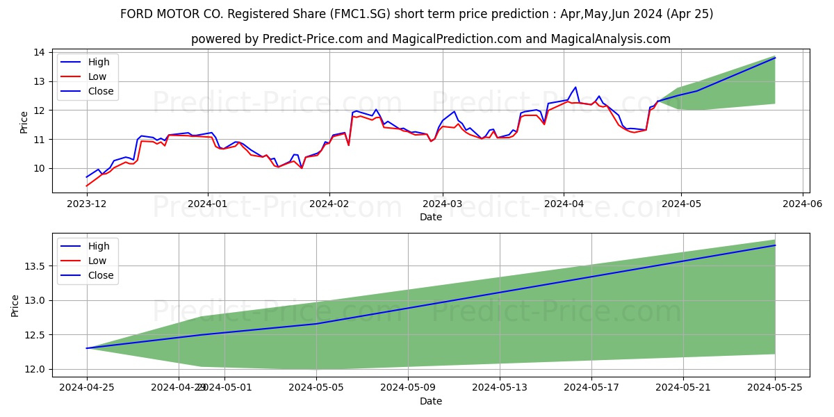 FORD MOTOR CO. Registered Share stock short term price prediction: Apr,May,Jun 2024|FMC1.SG: 16.19