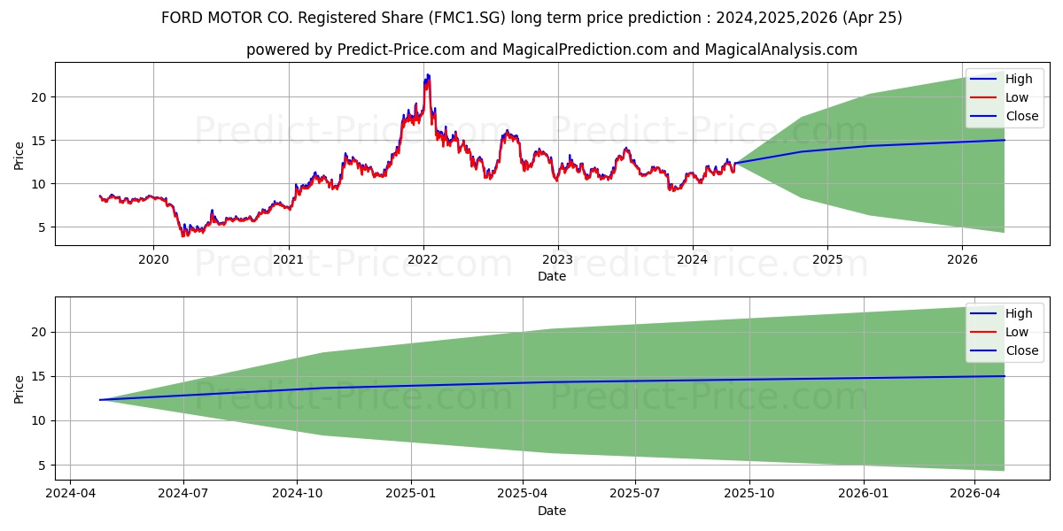 FORD MOTOR CO. Registered Share stock long term price prediction: 2024,2025,2026|FMC1.SG: 15.8016