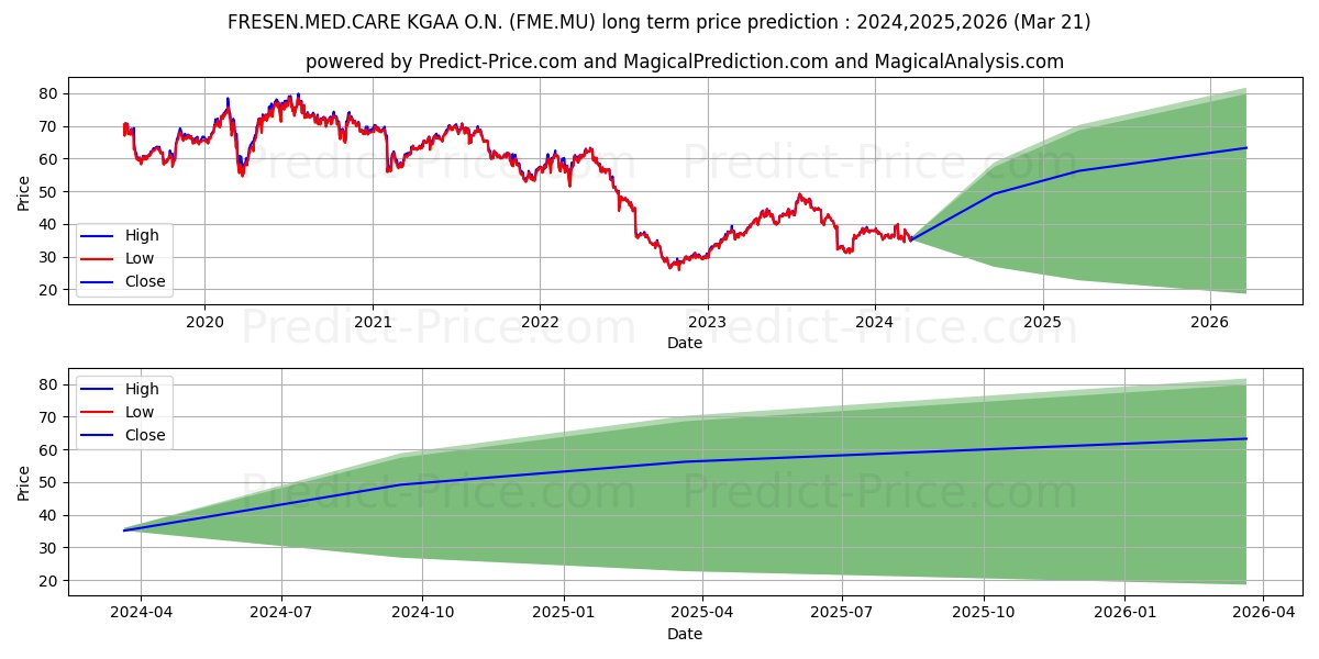 FRESEN.MED.CARE KGAA O.N. stock long term price prediction: 2024,2025,2026|FME.MU: 60.0383