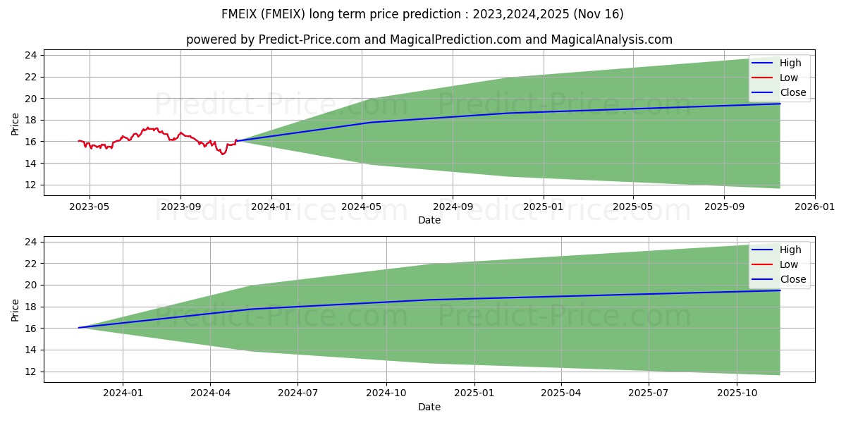 Fidelity Mid Cap Enhanced Index stock long term price prediction: 2023,2024,2025|FMEIX: 19.2829