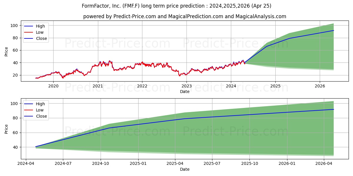 FORMFACTOR INC.  DL-,001 stock long term price prediction: 2024,2025,2026|FMF.F: 63.637