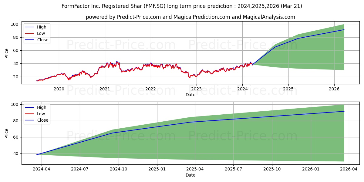 FormFactor Inc. Registered Shar stock long term price prediction: 2024,2025,2026|FMF.SG: 63.6982