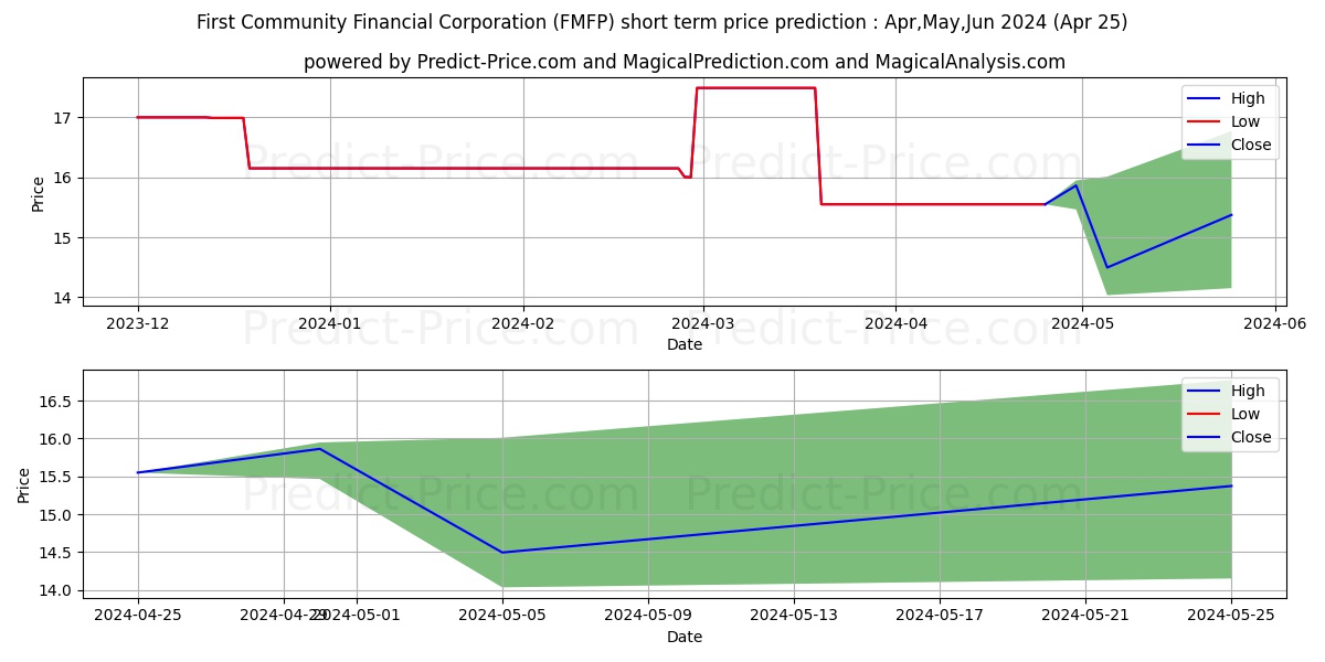 FIRST COMMUNITY FINANCIAL CORP stock short term price prediction: Apr,May,Jun 2024|FMFP: 17.50