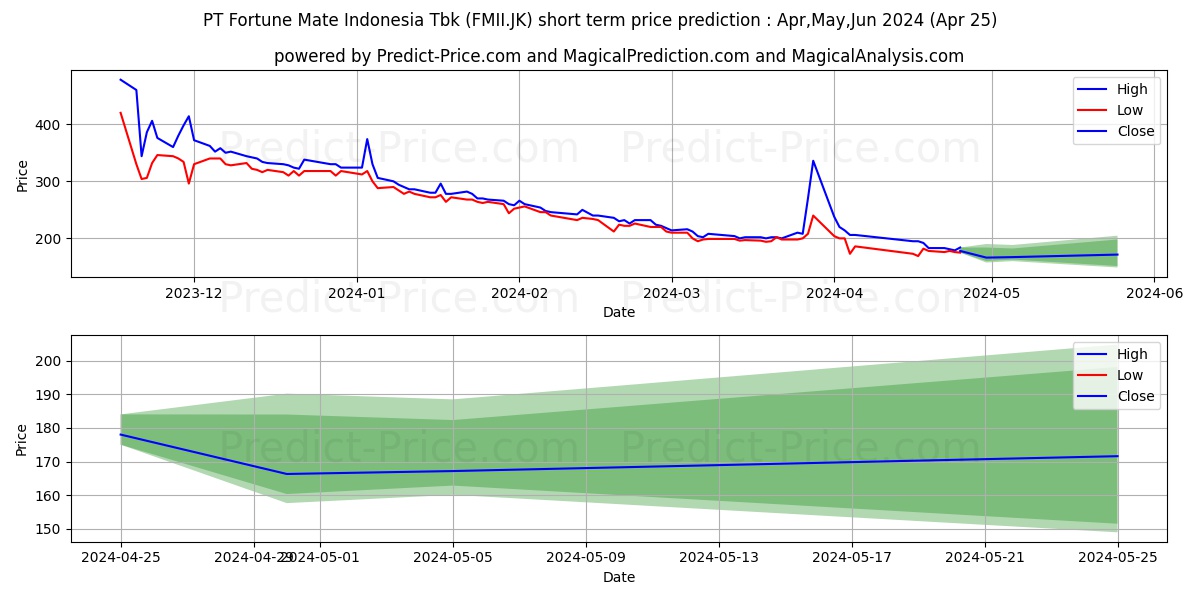 Fortune Mate Indonesia Tbk stock short term price prediction: May,Jun,Jul 2024|FMII.JK: 250.5776099205017146687168860808015