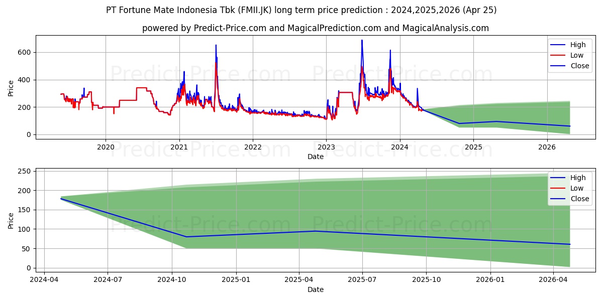Fortune Mate Indonesia Tbk stock long term price prediction: 2024,2025,2026|FMII.JK: 253.9696