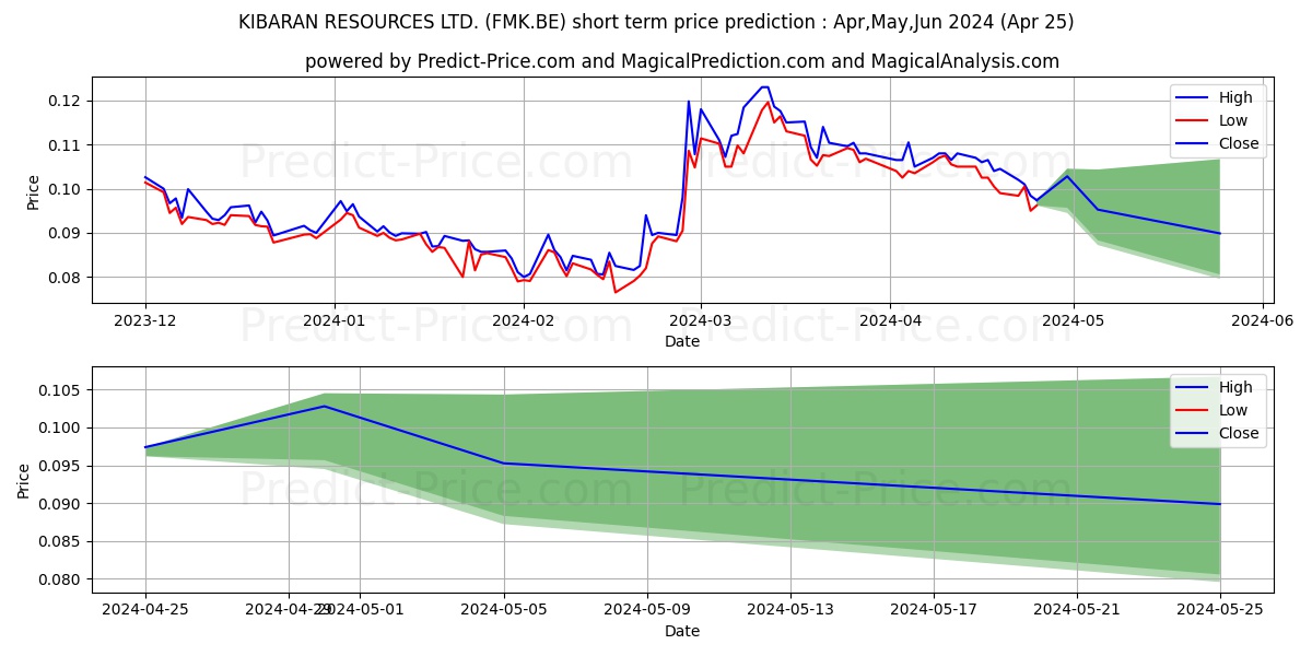 ECOGRAF LTD stock short term price prediction: May,Jun,Jul 2024|FMK.BE: 0.16
