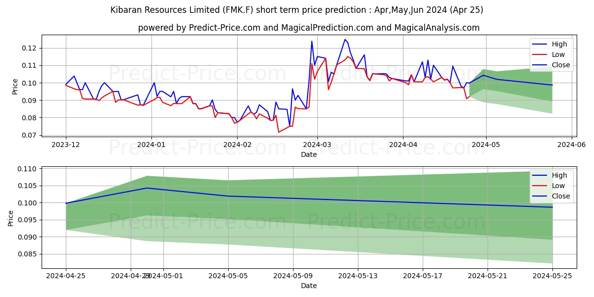 ECOGRAF LTD stock short term price prediction: May,Jun,Jul 2024|FMK.F: 0.16