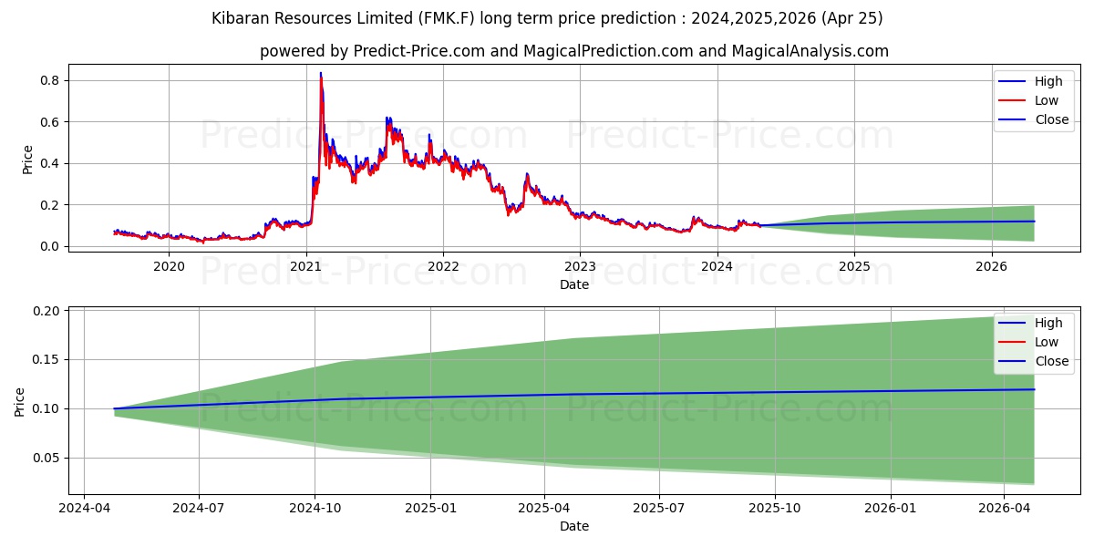 ECOGRAF LTD stock long term price prediction: 2024,2025,2026|FMK.F: 0.1845