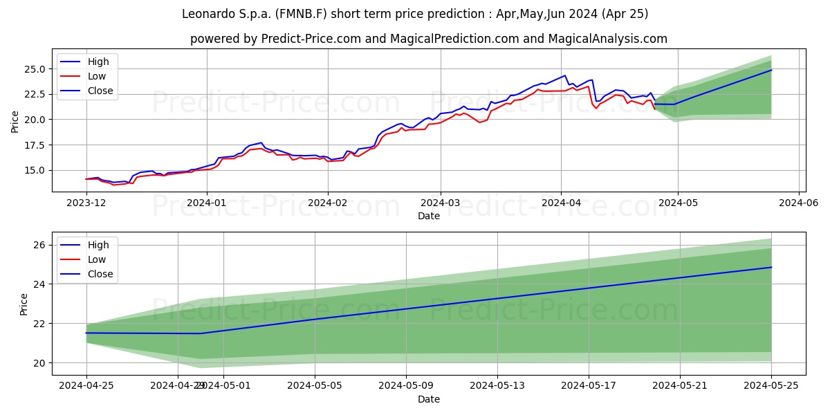 LEONARDO S.P.A.  EO 4,40 stock short term price prediction: Apr,May,Jun 2024|FMNB.F: 36.38