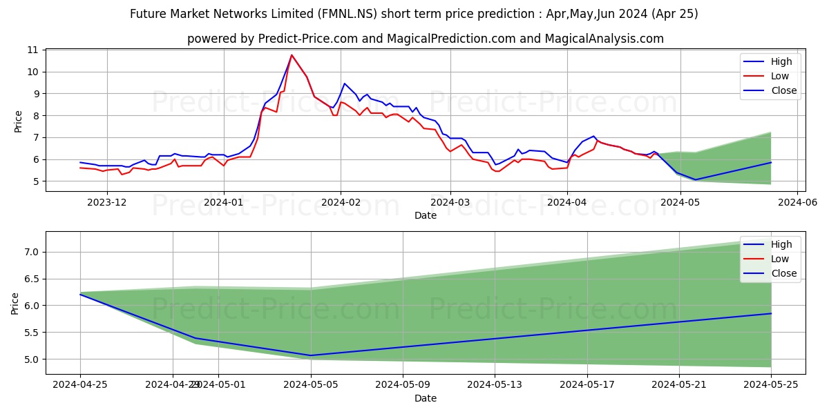 FUTURE MKT NETWORK stock short term price prediction: Apr,May,Jun 2024|FMNL.NS: 15.33