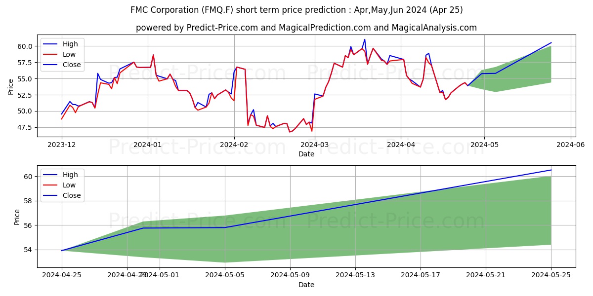 FMC CORP.  DL-,10 stock short term price prediction: Apr,May,Jun 2024|FMQ.F: 68.46