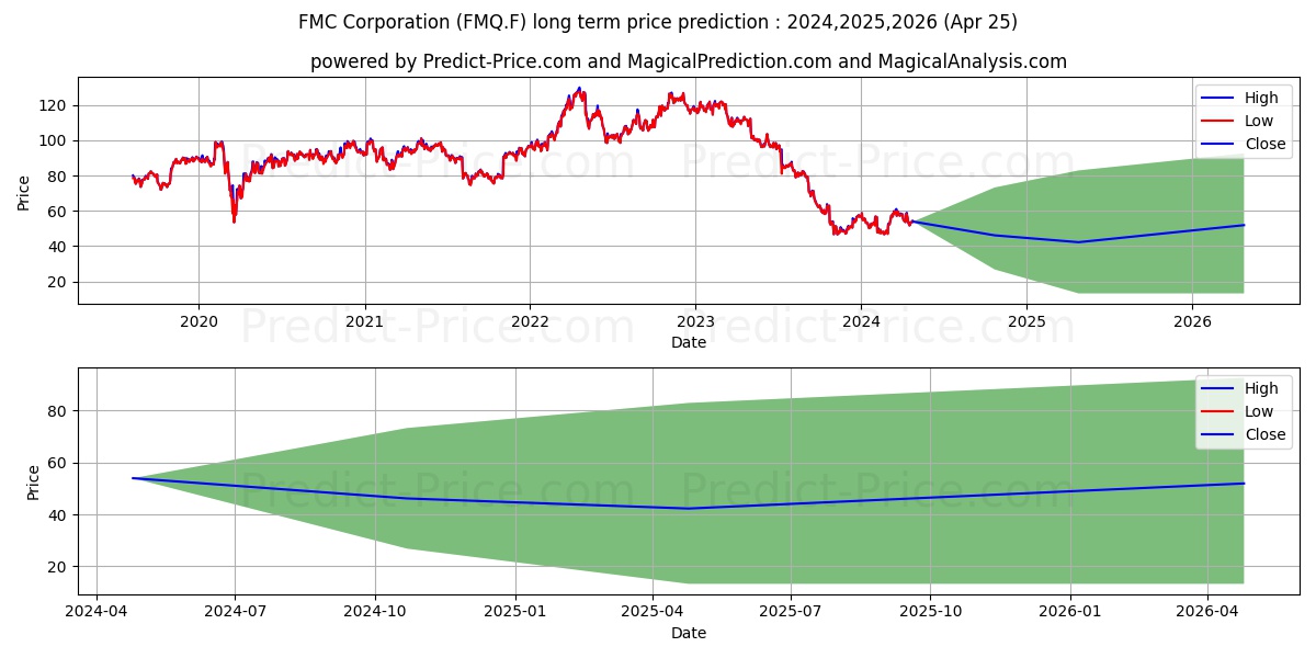 FMC CORP.  DL-,10 stock long term price prediction: 2024,2025,2026|FMQ.F: 77.0894