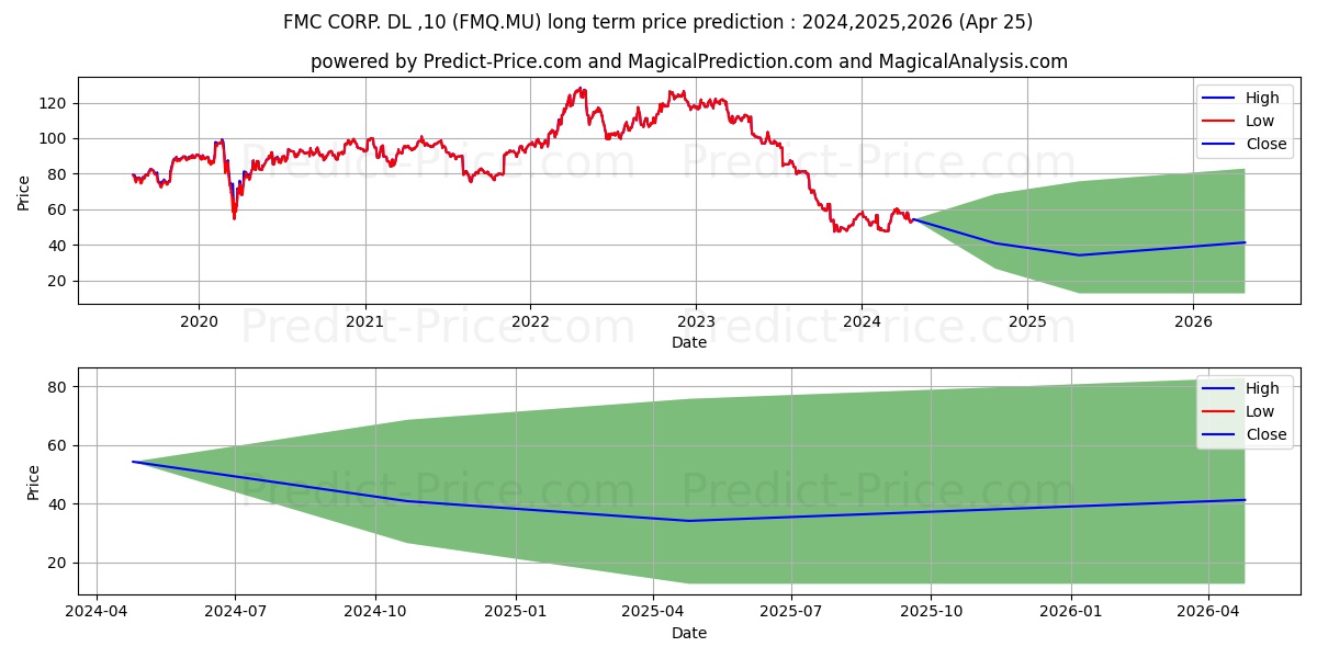 FMC CORP.  DL-,10 stock long term price prediction: 2024,2025,2026|FMQ.MU: 72.4933