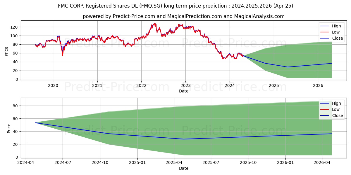 FMC CORP. Registered Shares DL  stock long term price prediction: 2024,2025,2026|FMQ.SG: 75.1225