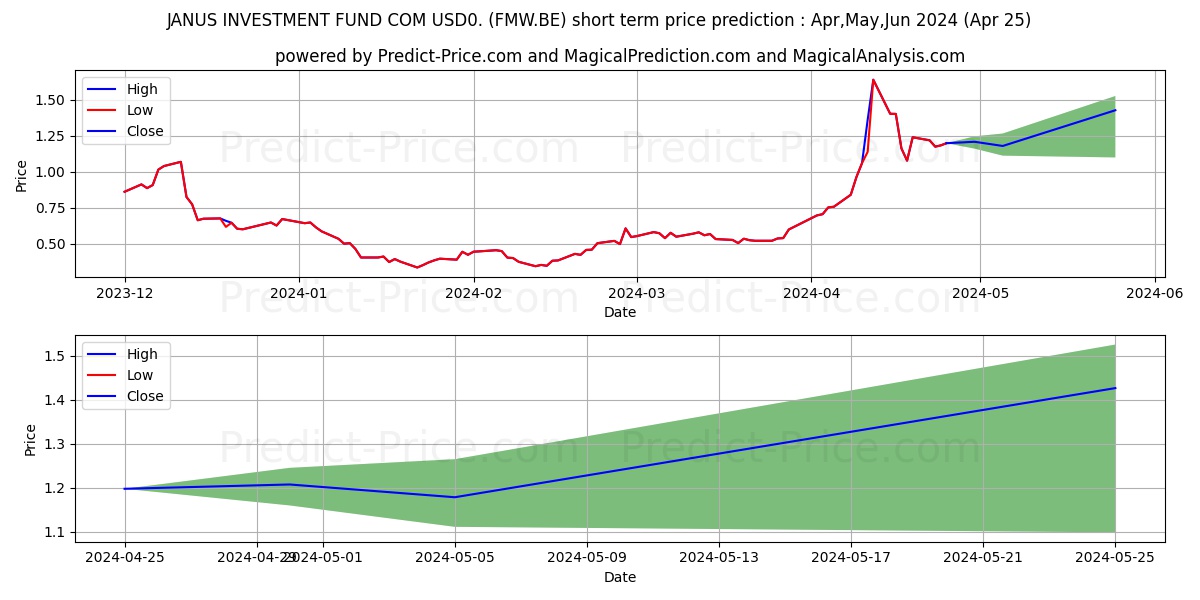 VERU INC.  DL-,01 stock short term price prediction: Apr,May,Jun 2024|FMW.BE: 0.52