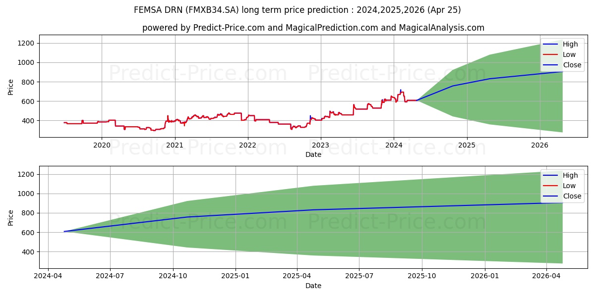 FEMSA       DRN stock long term price prediction: 2024,2025,2026|FMXB34.SA: 921.8237