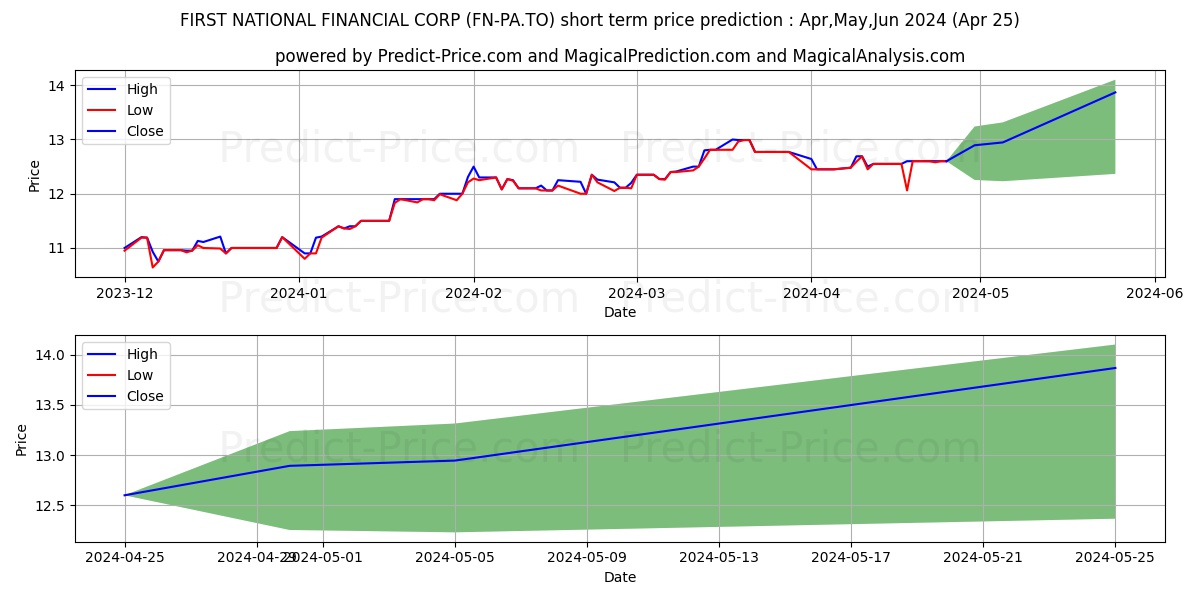 FIRST NATIONAL FINANCIAL CORP P stock short term price prediction: Apr,May,Jun 2024|FN-PA.TO: 18.240