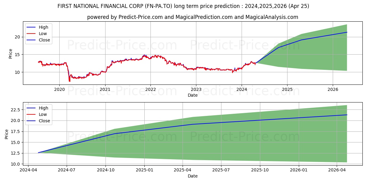 FIRST NATIONAL FINANCIAL CORP P stock long term price prediction: 2024,2025,2026|FN-PA.TO: 17.9202