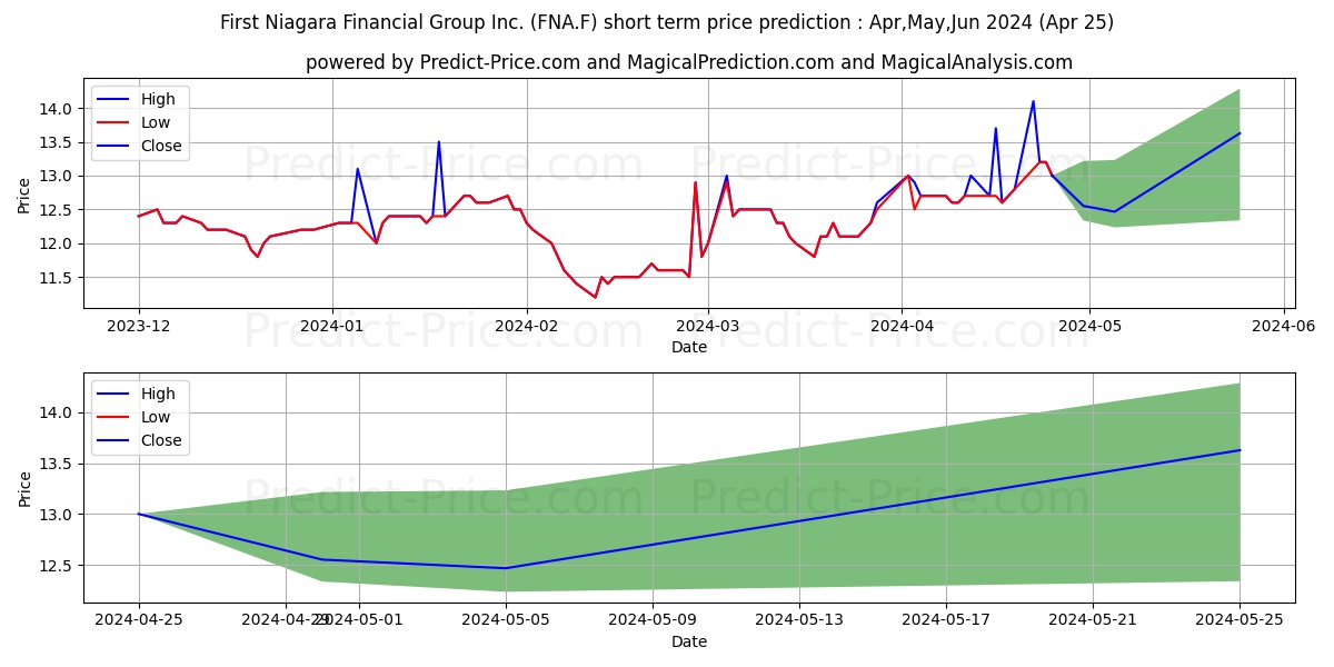FREENET AG  UNSP.ADR/0,5 stock short term price prediction: Apr,May,Jun 2024|FNA.F: 15.95