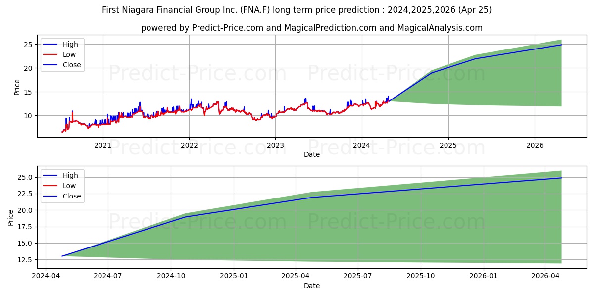 FREENET AG  UNSP.ADR/0,5 stock long term price prediction: 2024,2025,2026|FNA.F: 18.741
