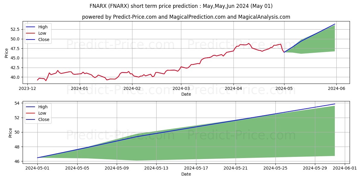 Fidelity Select Portfolio Natur stock short term price prediction: May,Jun,Jul 2024|FNARX: 67.67