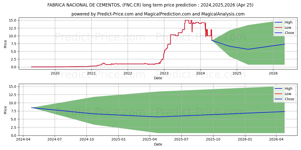 FABRICA NACIONAL DE CEMENTOS, C stock long term price prediction: 2024,2025,2026|FNC.CR: 13.8827