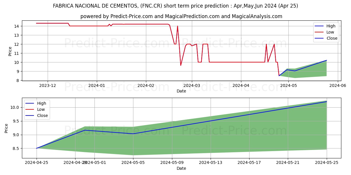 FABRICA NACIONAL DE CEMENTOS, C stock short term price prediction: May,Jun,Jul 2024|FNC.CR: 13.8827157020568847656250000000000