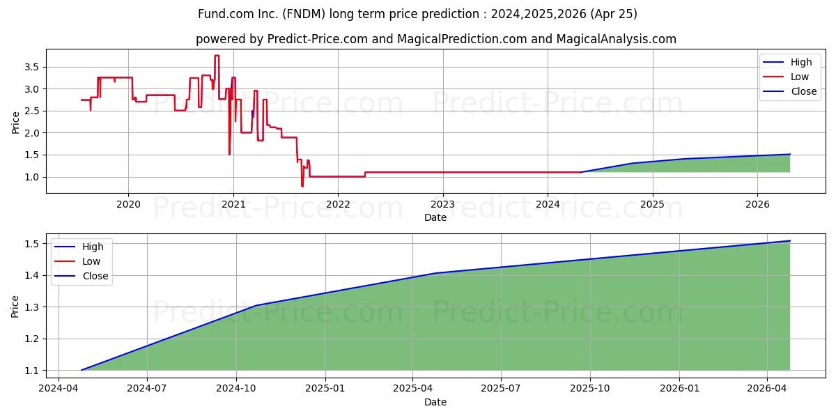 FUND COM INC stock long term price prediction: 2024,2025,2026|FNDM: 1.3054