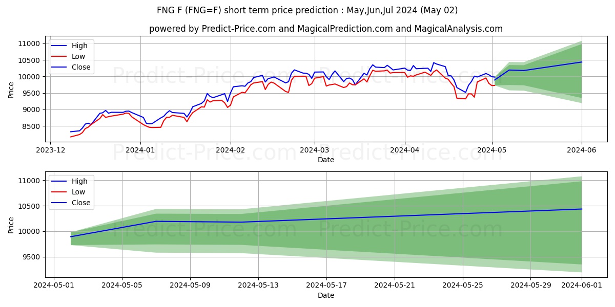 Micro FANG+ Index Futures - ICU short term price prediction: May,Jun,Jul 2024|FNG=F: 18,009.96