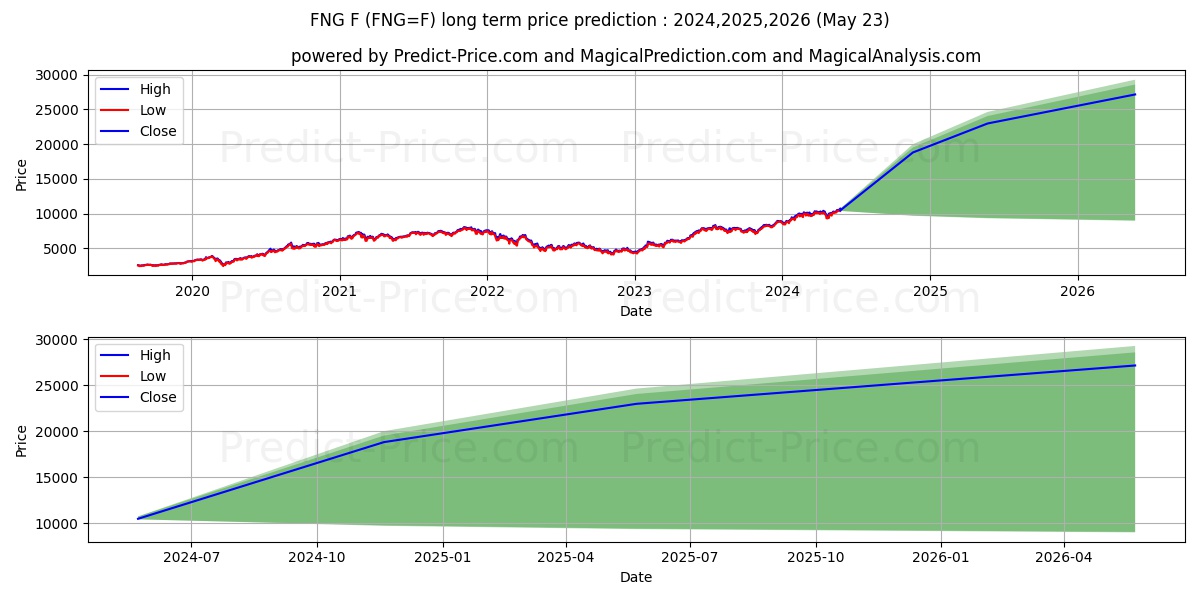 Micro FANG+ Index Futures - ICU long term price prediction: 2024,2025,2026|FNG=F: 18467.953