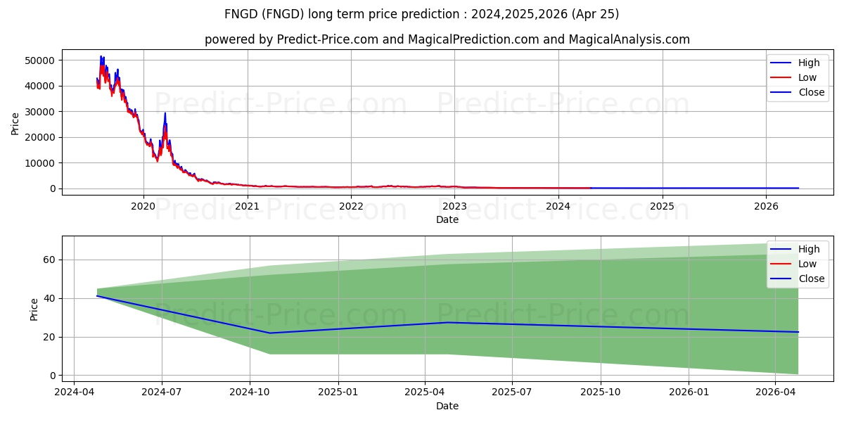 MicroSectors FANG  Index -3X In stock long term price prediction: 2024,2025,2026|FNGD: 51.3416