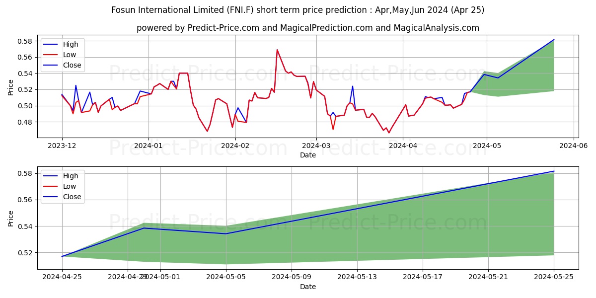 FOSUN INTL LTD stock short term price prediction: May,Jun,Jul 2024|FNI.F: 0.60