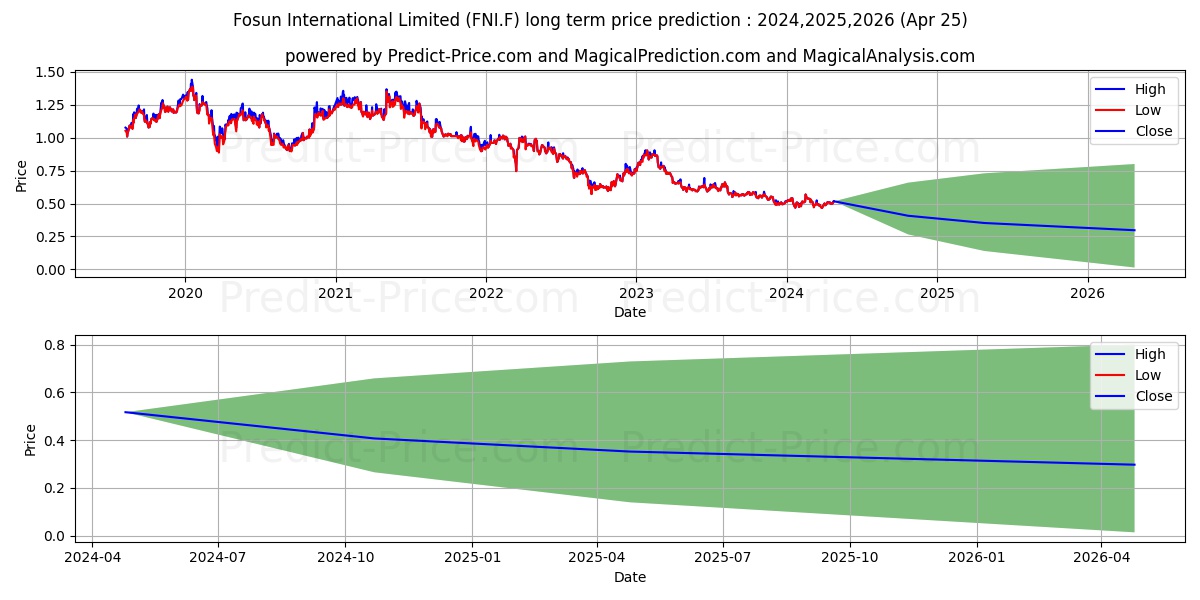 FOSUN INTL LTD stock long term price prediction: 2024,2025,2026|FNI.F: 0.6217