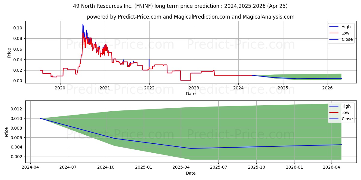 49 NORTH RESOURCES INC stock long term price prediction: 2024,2025,2026|FNINF: 0.0116