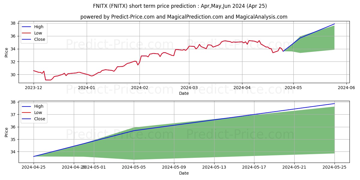 Fidelity Advisor New Insights F stock short term price prediction: Apr,May,Jun 2024|FNITX: 51.87