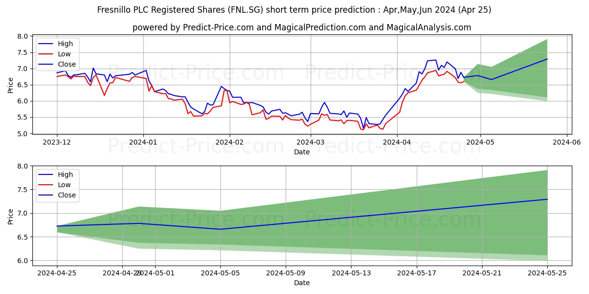 Fresnillo PLC Registered Shares stock short term price prediction: Apr,May,Jun 2024|FNL.SG: 6.32