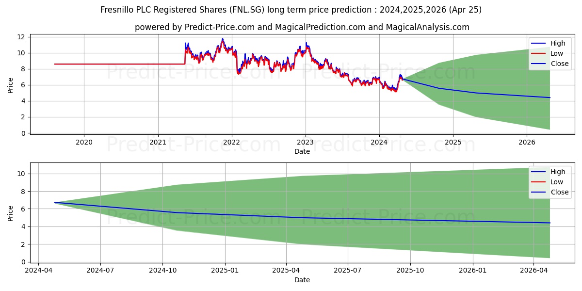 Fresnillo PLC Registered Shares stock long term price prediction: 2024,2025,2026|FNL.SG: 7.2621