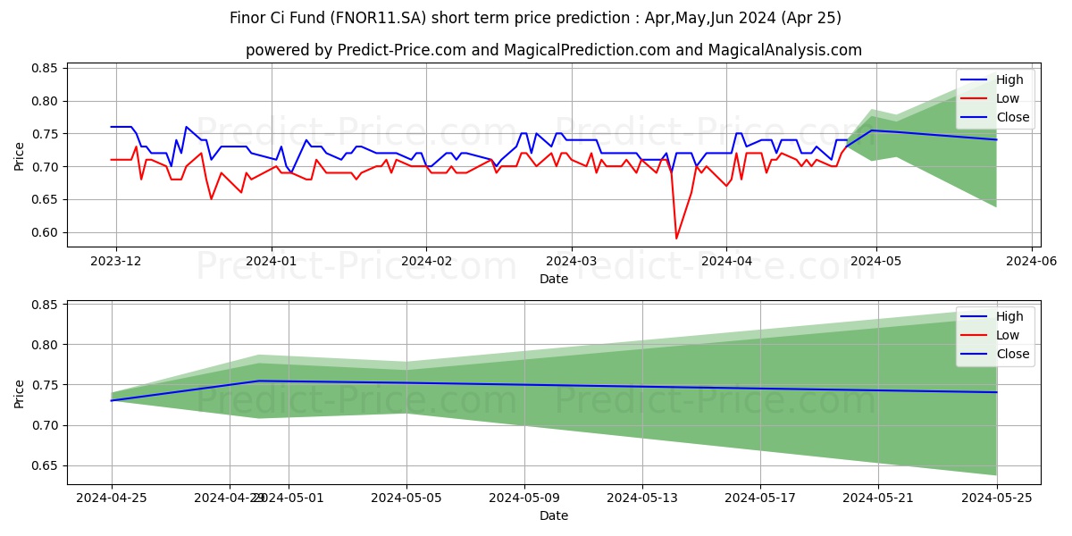FINOR       CI * stock short term price prediction: May,Jun,Jul 2024|FNOR11.SA: 1.10