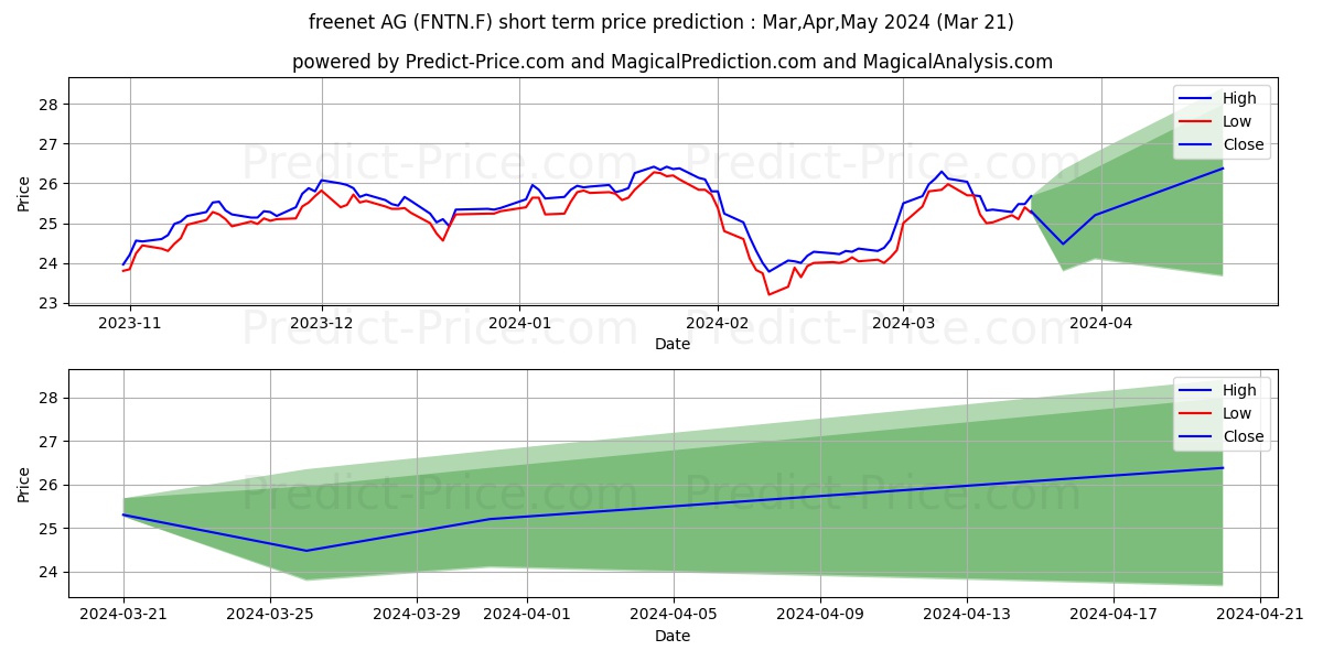 FREENET AG NA O.N. stock short term price prediction: Apr,May,Jun 2024|FNTN.F: 40.23