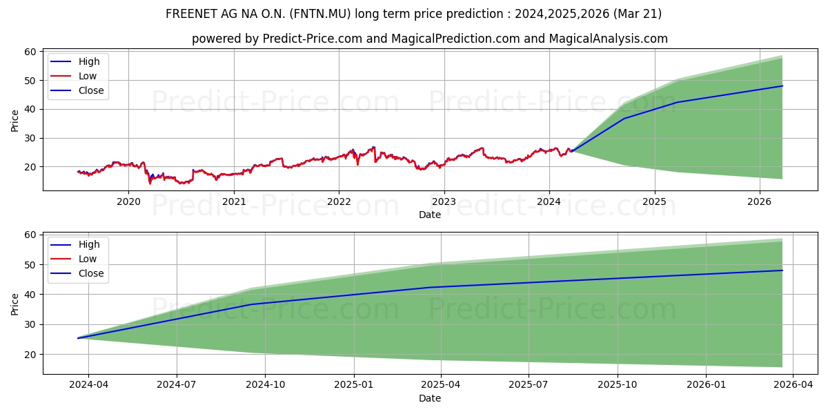 FREENET AG NA O.N. stock long term price prediction: 2024,2025,2026|FNTN.MU: 39.9475
