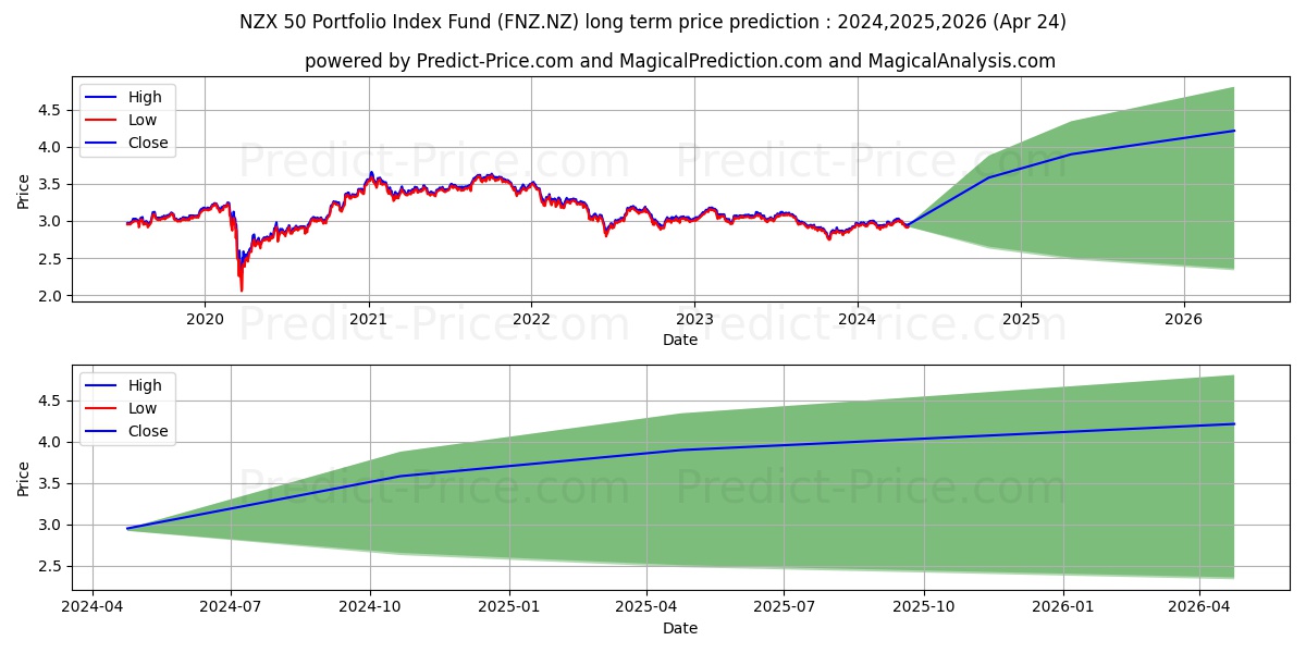Smartshares NZ Top 50 ETF Units stock long term price prediction: 2024,2025,2026|FNZ.NZ: 3.9314