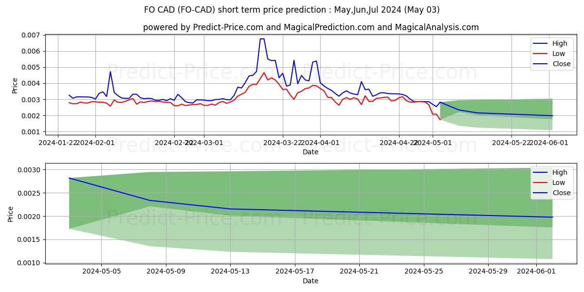 FIBOS CAD short term price prediction: May,Jun,Jul 2024|FO-CAD: 0.0074