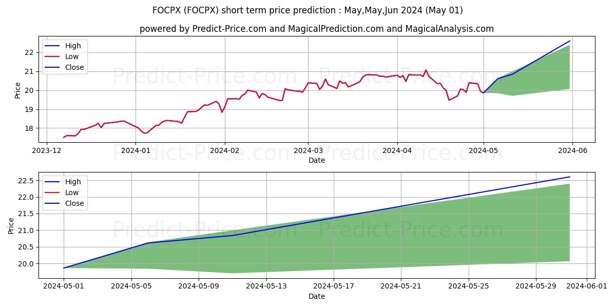 Fidelity OTC Pt stock short term price prediction: May,Jun,Jul 2024|FOCPX: 33.67