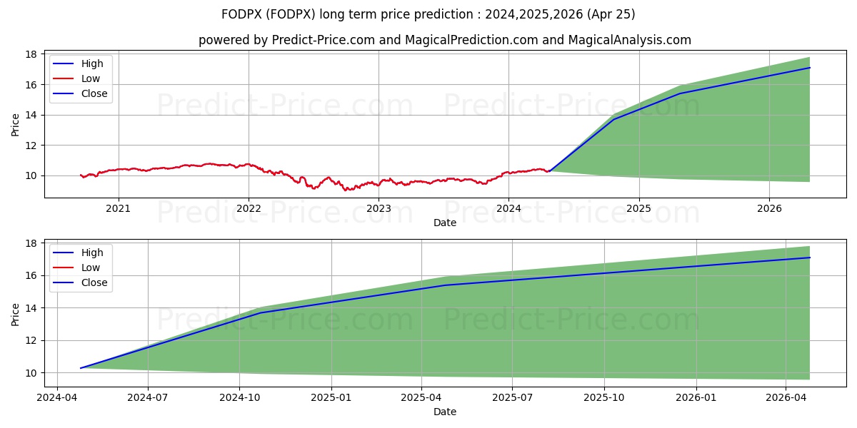 OklahomaDream 529 High Income P stock long term price prediction: 2024,2025,2026|FODPX: 14.1899