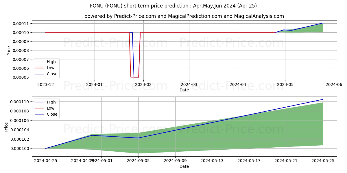 FONU2 INC stock short term price prediction: Apr,May,Jun 2024|FONU: 0.000146