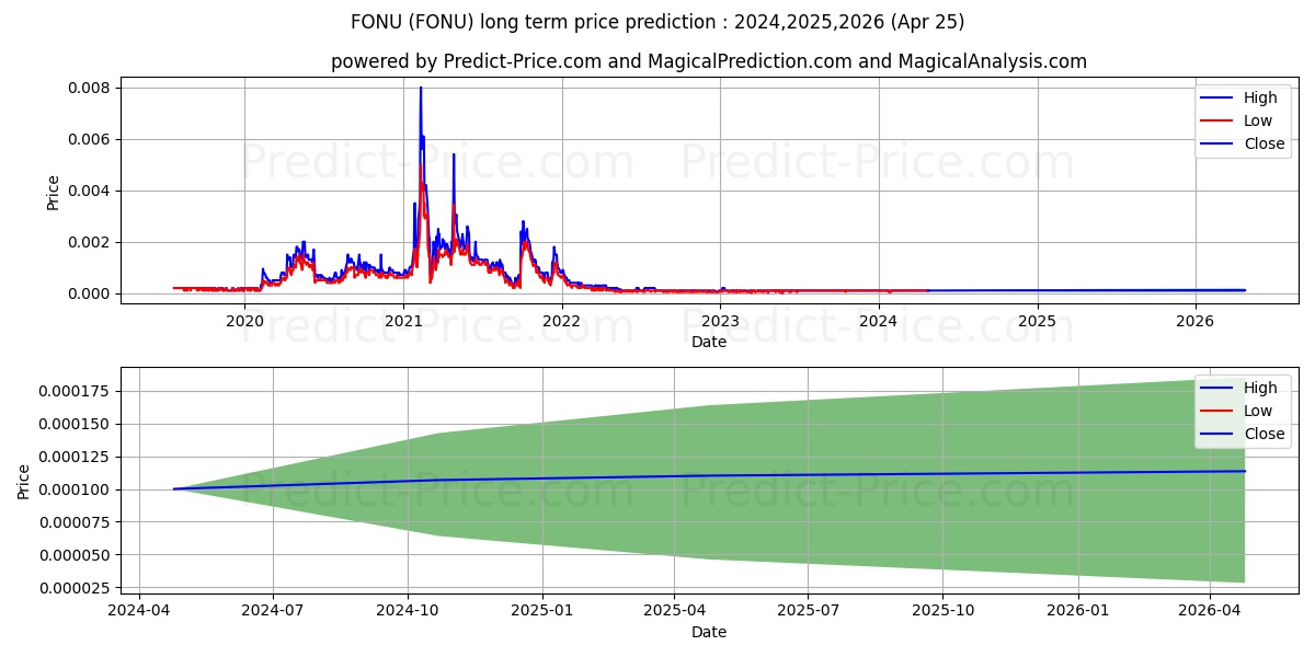 FONU2 INC stock long term price prediction: 2024,2025,2026|FONU: 0.0001