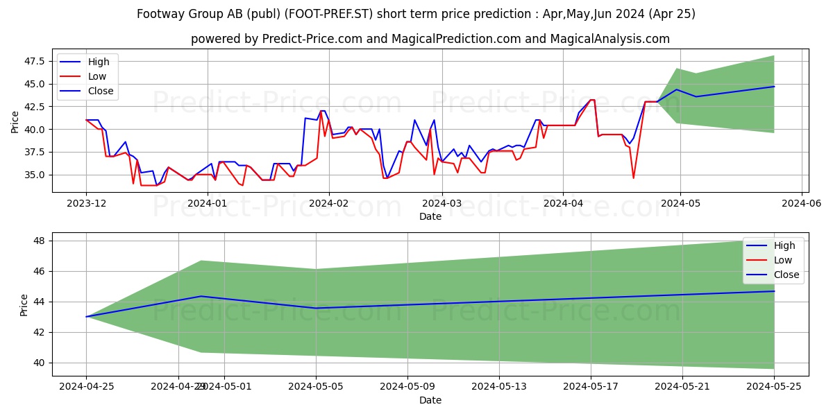 Footway Group AB Pref stock short term price prediction: May,Jun,Jul 2024|FOOT-PREF.ST: 47.30