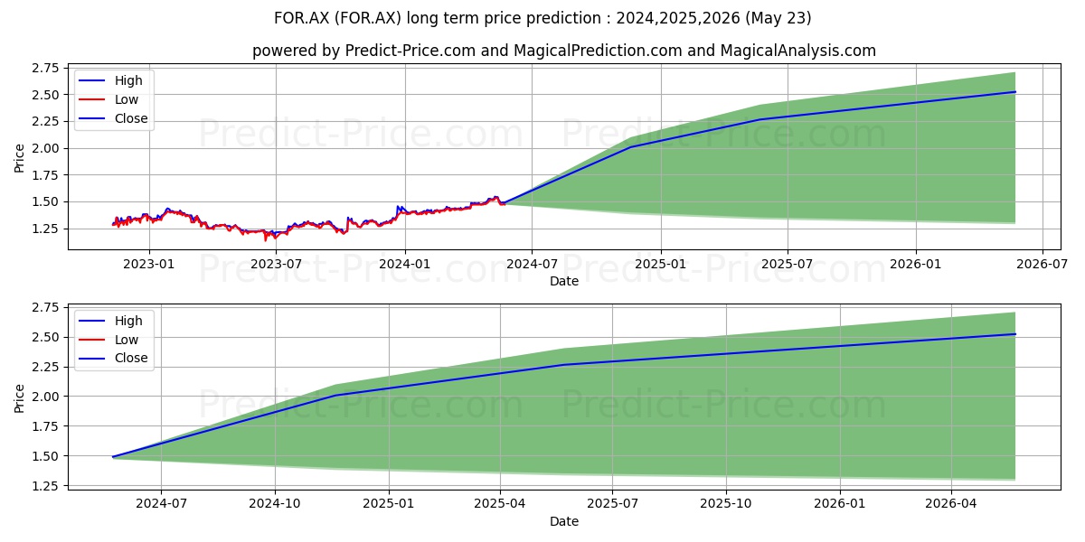 FORAGER AU UNITS stock long term price prediction: 2024,2025,2026|FOR.AX: 1.9675