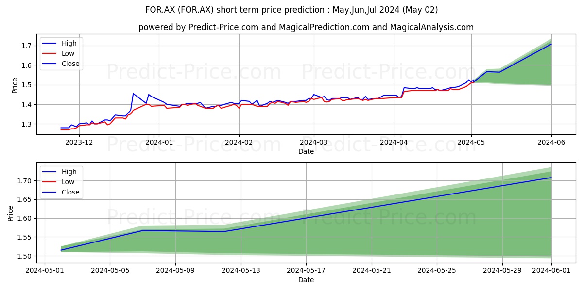 FORAGER AU UNITS stock short term price prediction: Mar,Apr,May 2024|FOR.AX: 1.97