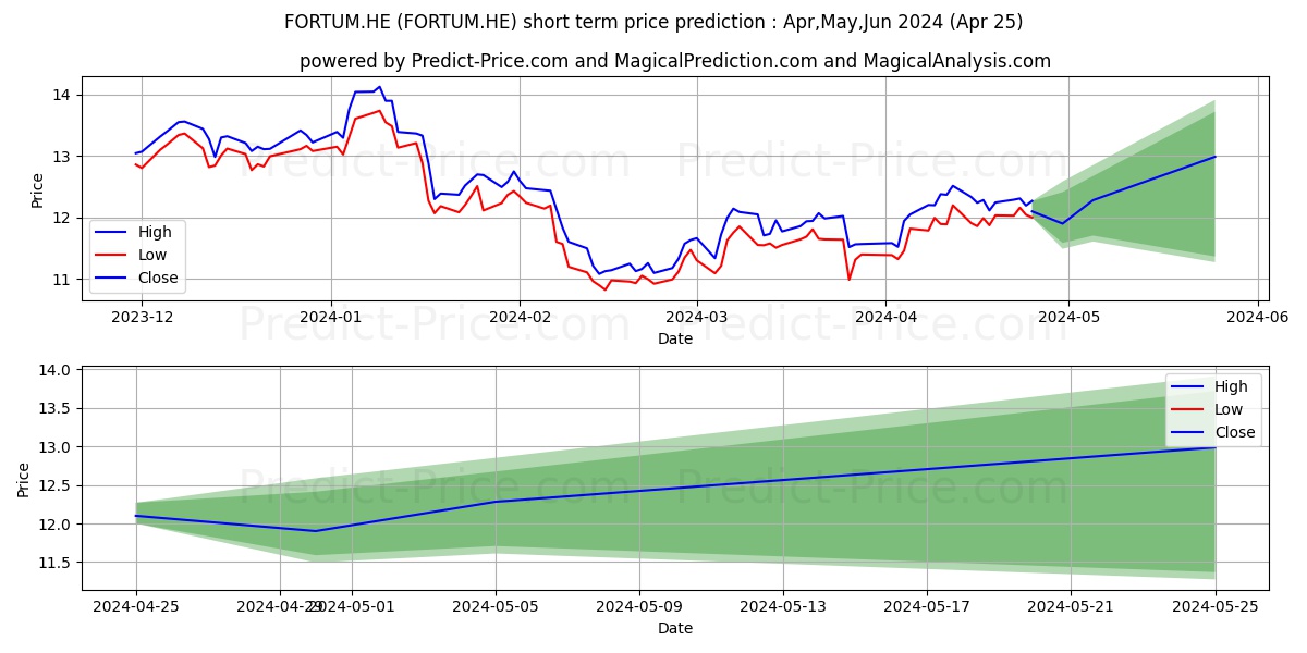 Fortum Corporation stock short term price prediction: Apr,May,Jun 2024|FORTUM.HE: 17.21